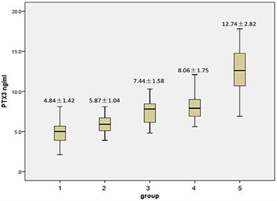 Pentraxin 3, TNF-α, and LDL-C Are Associated With Carotid Artery Stenosis in Patients With Ischemic Stroke